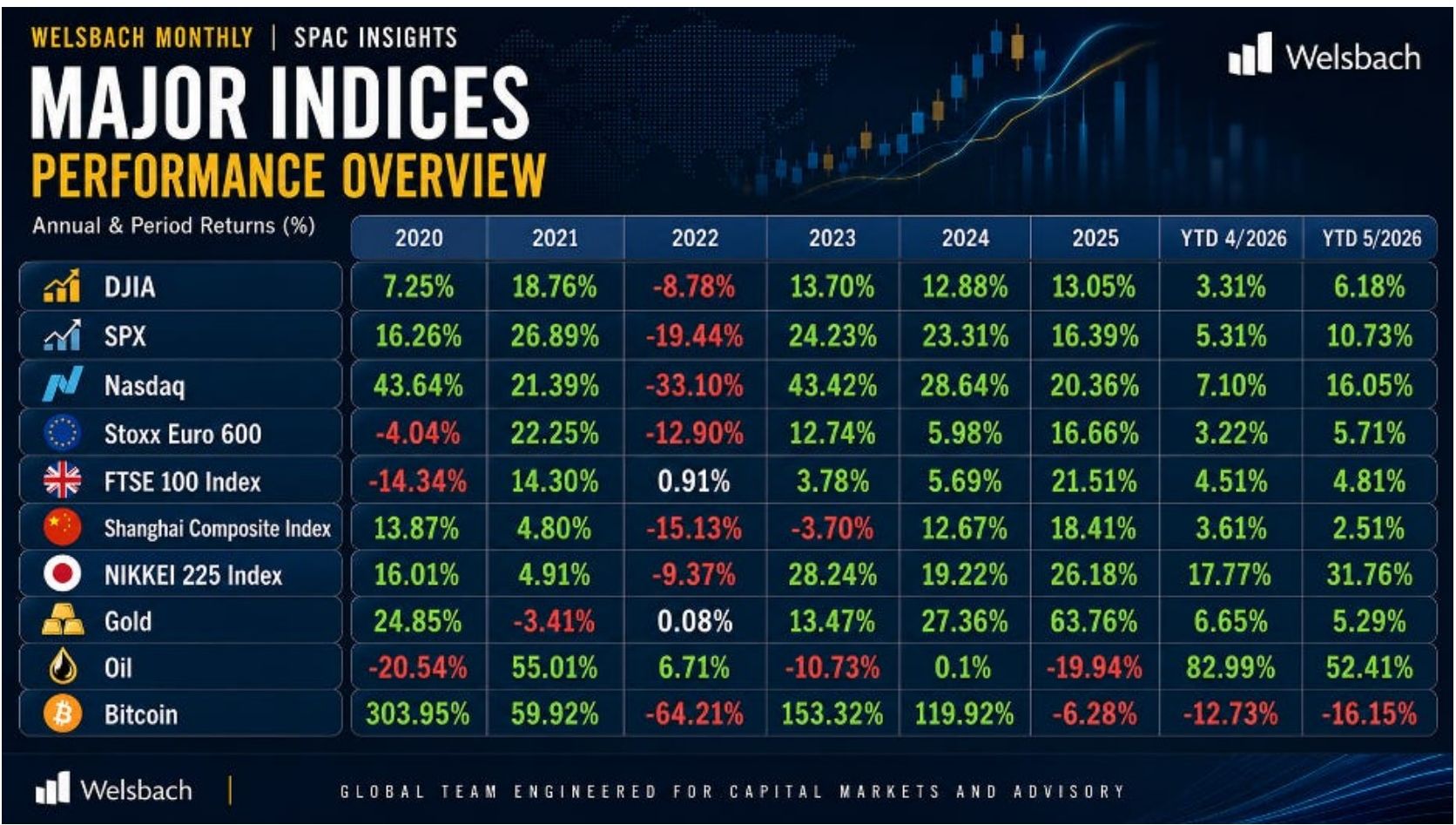 Major indices performance overview: annual and period returns for DJIA, SPX, Nasdaq, Stoxx Euro 600, FTSE 100, Shanghai Composite, Nikkei 225, gold, oil and bitcoin through May 2026