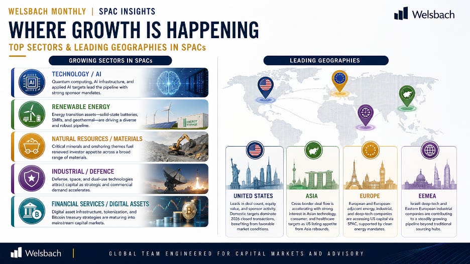 Where growth is happening: top SPAC sectors across technology and AI, renewable energy, natural resources, industrial and defence, and financial services, with leading geographies in the United States, Asia, Europe and EMEA