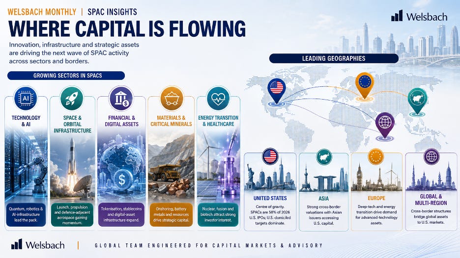 Infographic: where capital is flowing - growing SPAC sectors across technology and AI, space and orbital infrastructure, financial and digital assets, materials and critical minerals, energy transition and healthcare, with leading geographies across the United States, Asia, Europe and global multi-region structures