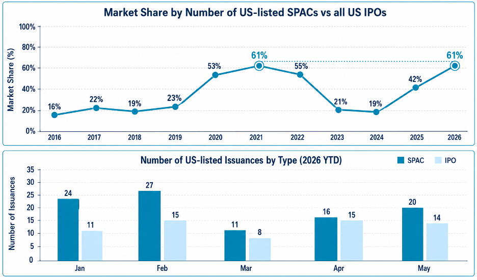 Charts: U.S.-listed SPACs as a share of all U.S. IPOs from 2016 to 2026, and monthly SPAC versus traditional IPO issuance January to May 2026