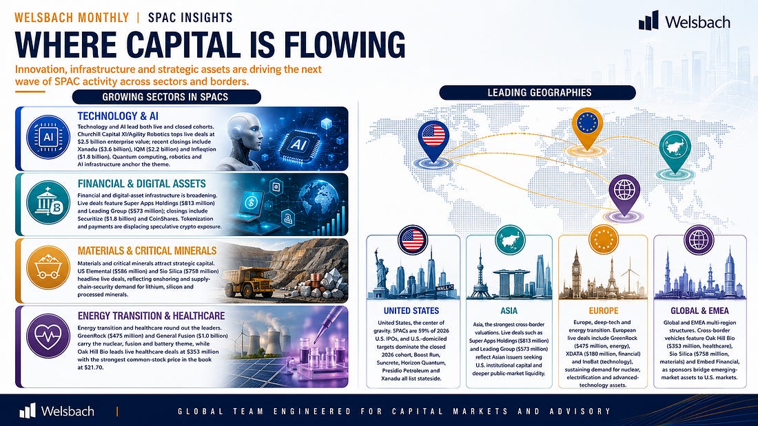 Infographic: where capital is flowing - growing SPAC sectors across technology and AI, financial and digital assets, materials and critical minerals, energy transition and healthcare, with leading geographies across the United States, Asia, Europe and global/EMEA