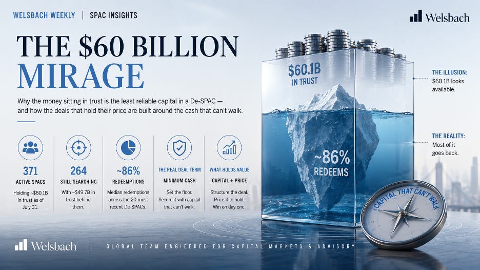 Welsbach Weekly SPAC Insights: The $60 Billion Mirage - 371 active SPACs, 264 still searching, ~86% median redemptions, minimum cash as the real deal term, and capital plus price as what holds value