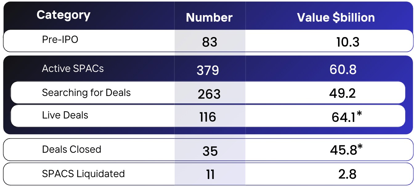 Table: SPAC pipeline as of September 30, 2026 - 83 pre-IPO vehicles ($10.3bn), 379 active SPACs ($60.8bn), 263 searching ($49.2bn), 116 live deals ($64.1bn), 35 deals closed ($45.8bn) and 11 liquidated ($2.8bn)