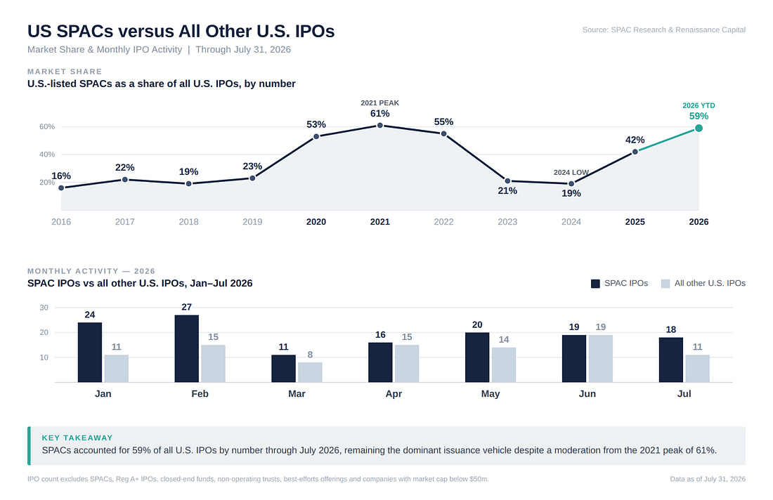 Chart: U.S.-listed SPACs as a share of all U.S. IPOs by number, 2016 to 2026, and monthly SPAC IPOs versus all other U.S. IPOs from January to July 2026