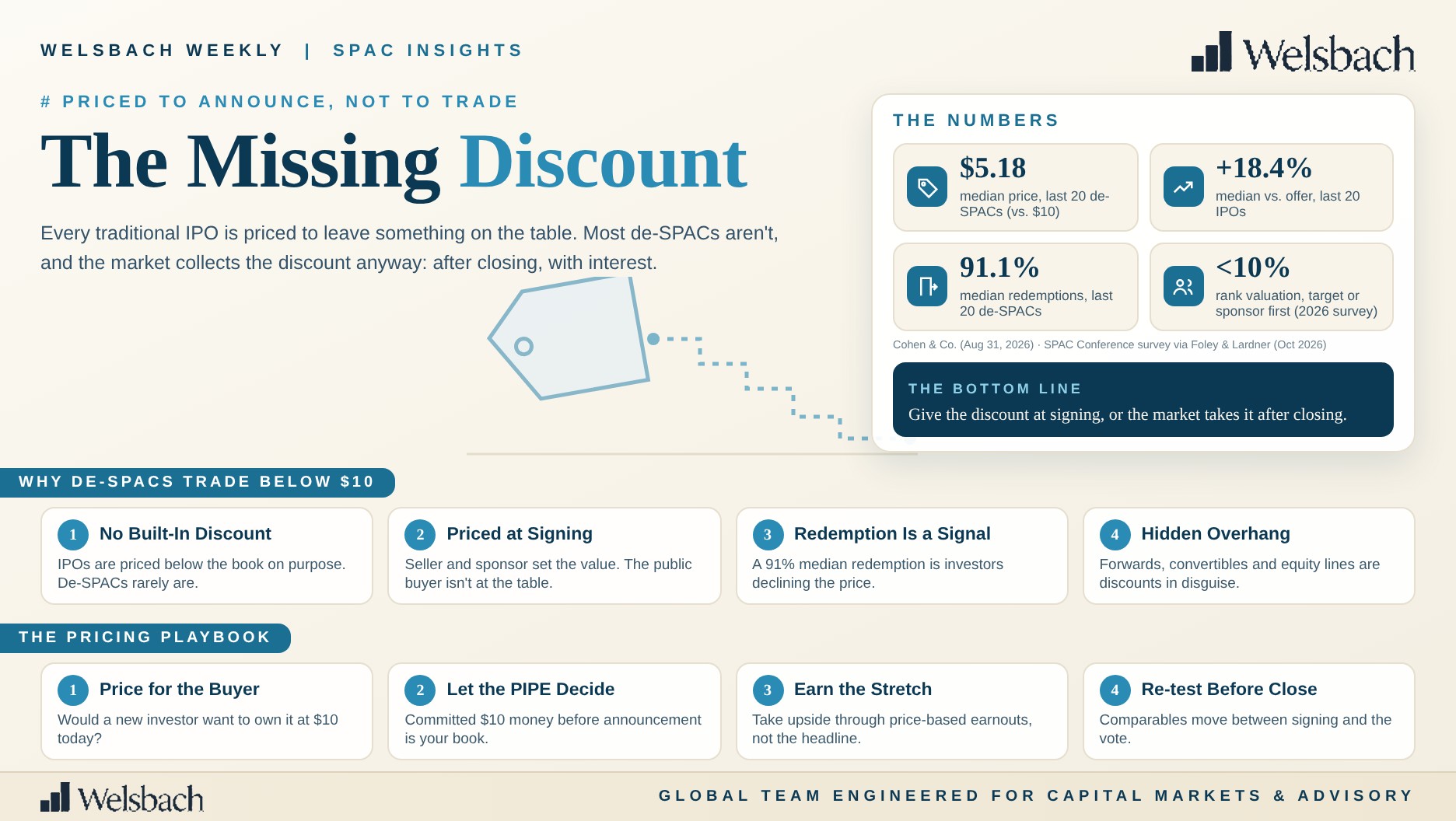 Welsbach Weekly SPAC Insights: The Missing Discount - $5.18 median price for the last 20 de-SPACs versus $10, +18.4% median for the last 20 IPOs, 91.1% median redemptions