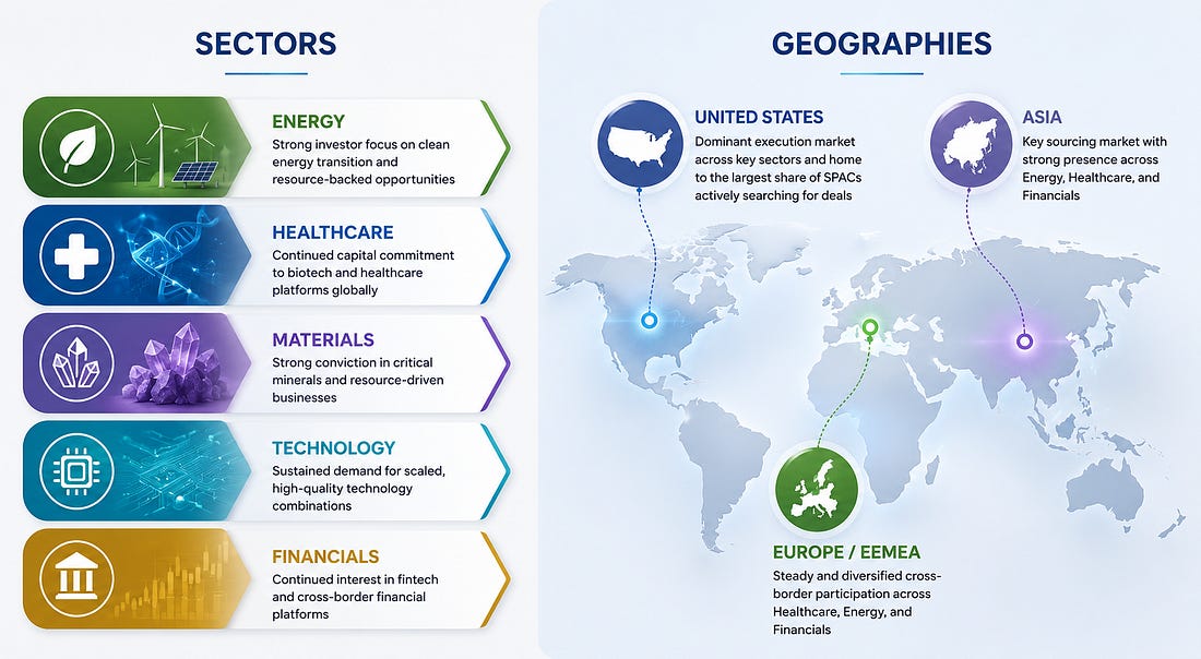 Heatmap of leading SPAC sectors (Energy, Healthcare, Materials, Technology, Financials) and geographies (United States, Asia, Europe/EEMEA)