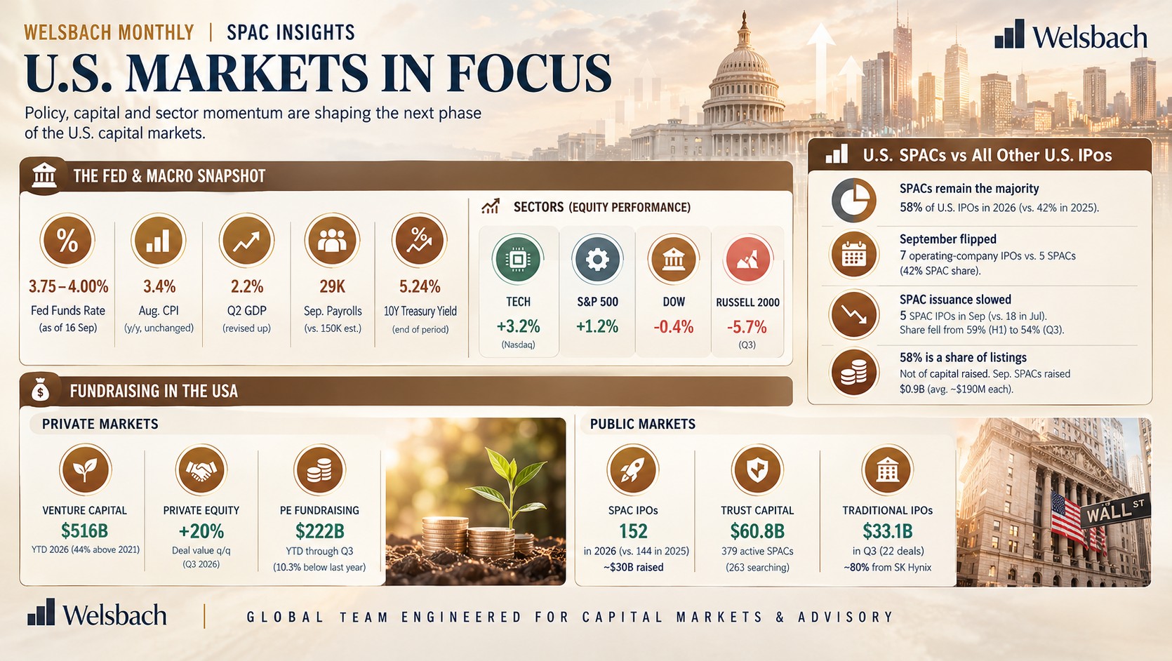 Welsbach Monthly SPAC Insights: U.S. markets in focus - Fed funds 3.75-4.00%, August CPI 3.4%, Q2 GDP 2.2%, September payrolls 29K, 10-year yield 5.24%, 152 SPAC IPOs and $60.8 billion in trust