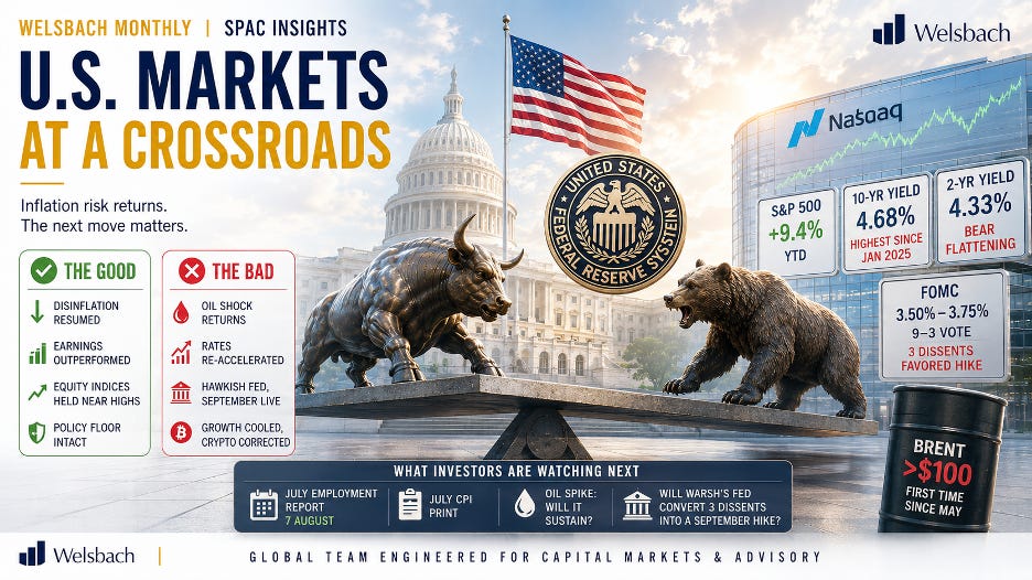 Welsbach Monthly SPAC Insights: U.S. markets at a crossroads - S&P 500 +9.4% YTD, 10-year yield 4.68%, 2-year 4.33% and Brent above $100