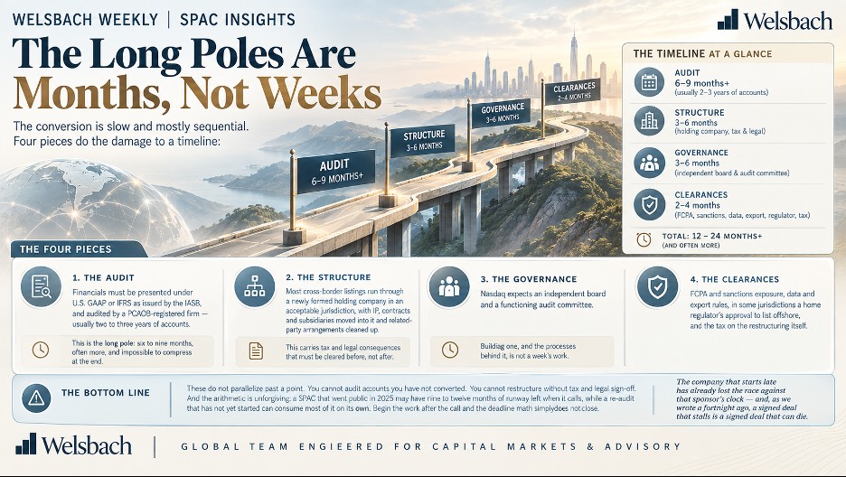 The long poles are months, not weeks: audit 6-9 months+, structure 3-6 months, governance 3-6 months, clearances 2-4 months, total 12-24 months+