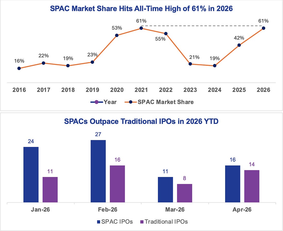 Charts: SPAC market share hits an all-time high of 61% in 2026, and SPACs outpace traditional IPOs each month in 2026 year to date