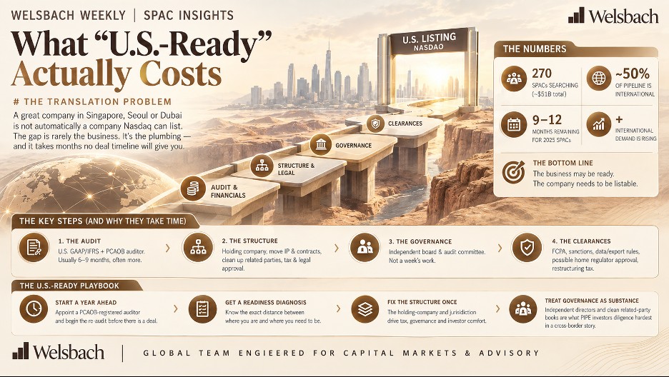 Welsbach Weekly SPAC Insights: What U.S.-Ready actually costs - the audit, the structure, the governance and the clearances, plus the U.S.-ready playbook