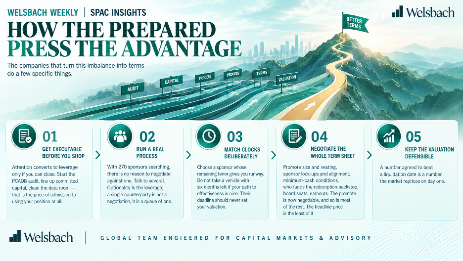 How the prepared press the advantage: get executable before you shop, run a real process, match clocks deliberately, negotiate the whole term sheet and keep the valuation defensible