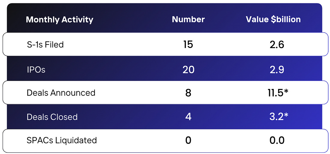 Table of May 2026 monthly SPAC activity: 15 S-1s filed, 20 IPOs, 8 deals announced, 4 deals closed and zero liquidations