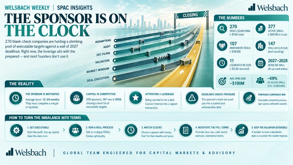 Welsbach Weekly SPAC Insights: The Sponsor Is on the Clock - 270 SPACs searching with roughly $51 billion, 377 active SPACs holding $60.6 billion in trust and a 2027-2028 deadline wall