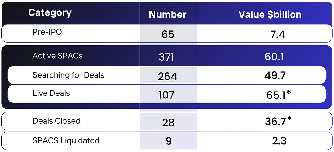 Table: SPAC pipeline as of July 31, 2026 - 65 pre-IPO vehicles ($7.4bn), 371 active SPACs ($60.1bn), 264 searching ($49.7bn), 107 live deals ($65.1bn), 28 deals closed ($36.7bn) and 9 liquidated ($2.3bn)