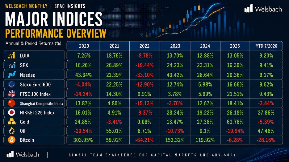 Major indices performance overview: annual and period returns for DJIA, SPX, Nasdaq, Stoxx Euro 600, FTSE 100, Shanghai Composite, Nikkei 225, gold, oil and bitcoin through July 2026