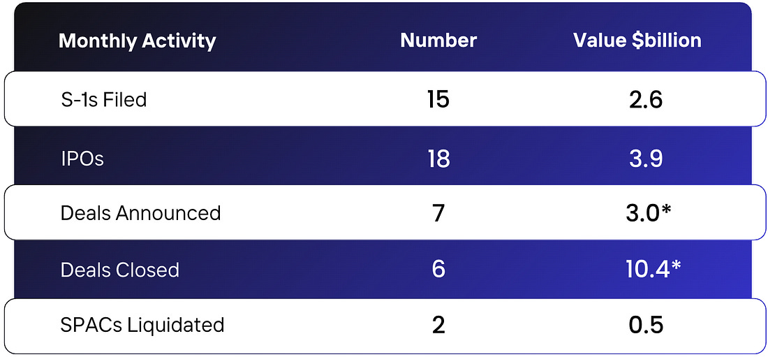Table: July 2026 SPAC monthly activity - 15 S-1s filed ($2.6bn), 18 IPOs ($3.9bn), 7 deals announced ($3.0bn), 6 deals closed ($10.4bn) and 2 SPACs liquidated ($0.5bn)