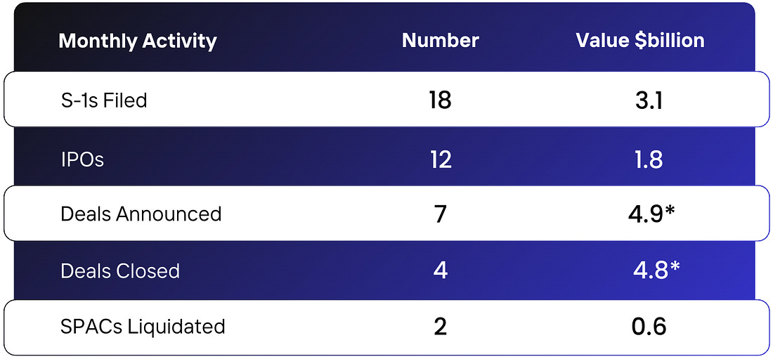 Monthly SPAC activity for August 2026: 18 S-1s filed ($3.1bn), 12 IPOs ($1.8bn), 7 deals announced ($4.9bn), 4 deals closed ($4.8bn) and 2 SPACs liquidated ($0.6bn)