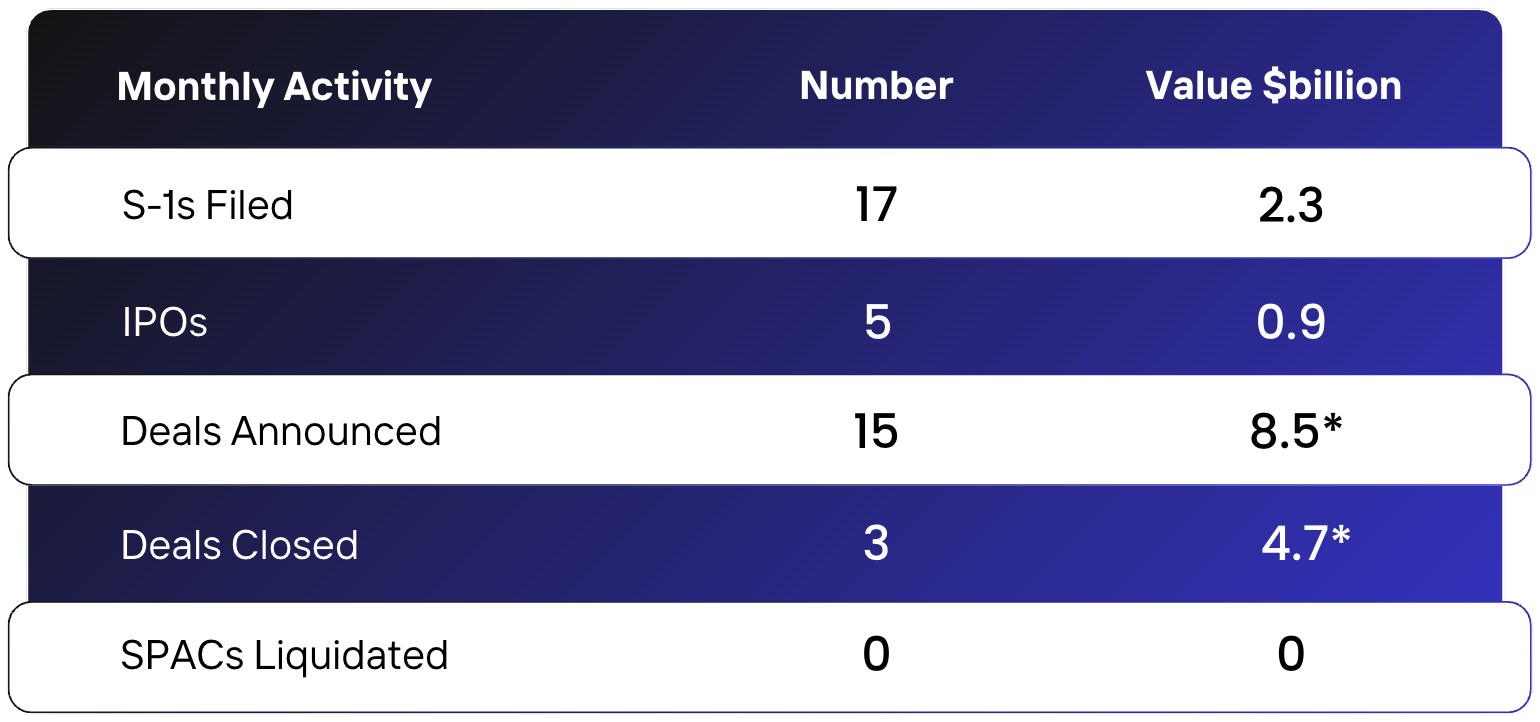 Monthly SPAC activity for September 2026: 17 S-1s filed ($2.3bn), 5 IPOs ($0.9bn), 15 deals announced ($8.5bn), 3 deals closed ($4.7bn) and 0 SPACs liquidated