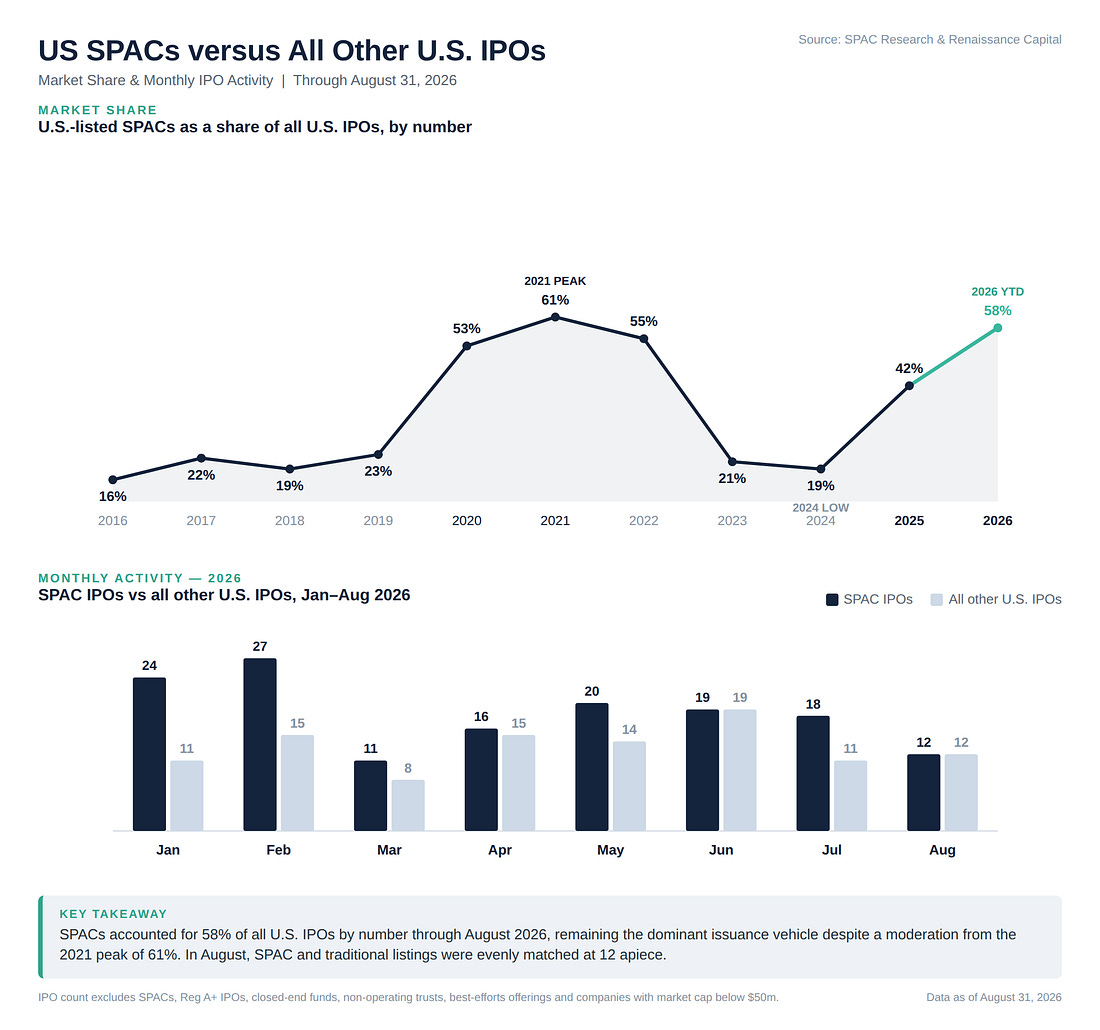 Chart: U.S.-listed SPACs as a share of all U.S. IPOs by number, 2016 to 2026, and monthly SPAC IPOs versus all other U.S. IPOs from January to August 2026