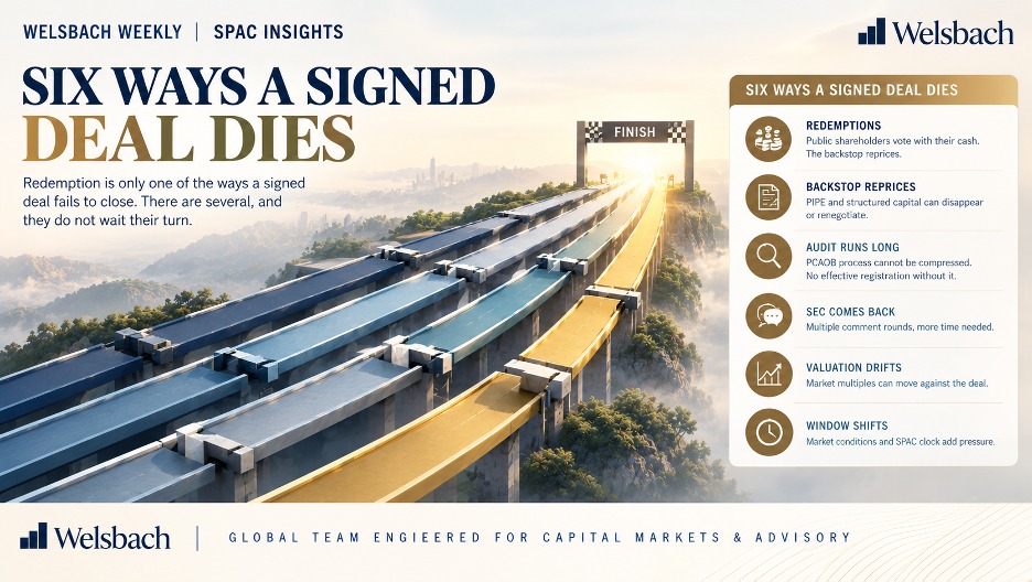 Six ways a signed De-SPAC deal dies: redemptions, backstop repricing, audit delays, SEC comments, valuation drift and a shifting market window