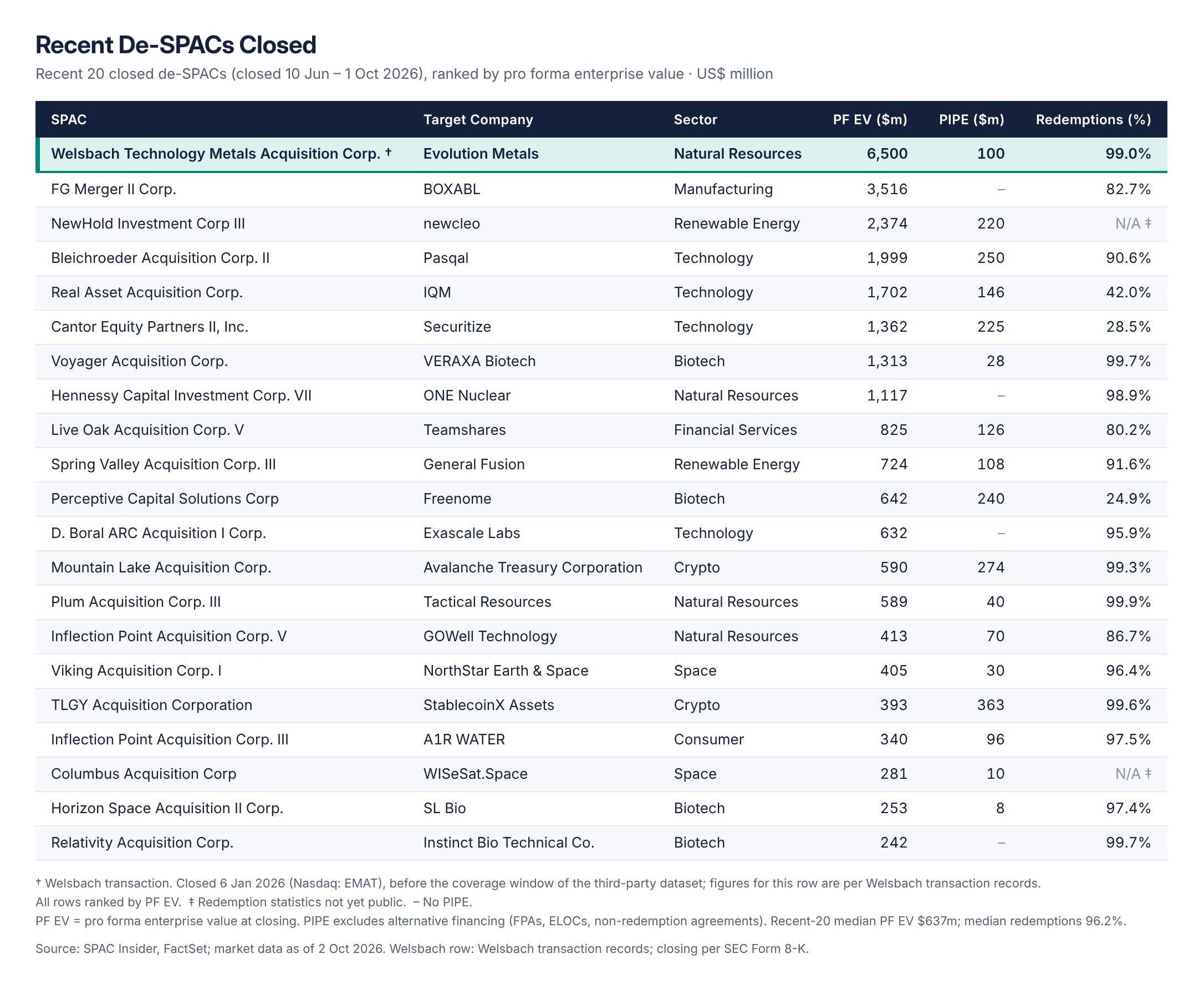 Recent de-SPACs closed, ranked by pro forma enterprise value - Welsbach Technology Metals Acquisition Corp./Evolution Metals leads at $6.5 billion, followed by BOXABL, newcleo, Pasqal, IQM, Securitize and others