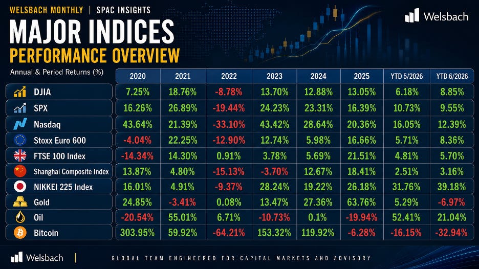 Major indices performance overview: annual and period returns for DJIA, SPX, Nasdaq, Stoxx Euro 600, FTSE 100, Shanghai Composite, Nikkei 225, gold, oil and bitcoin