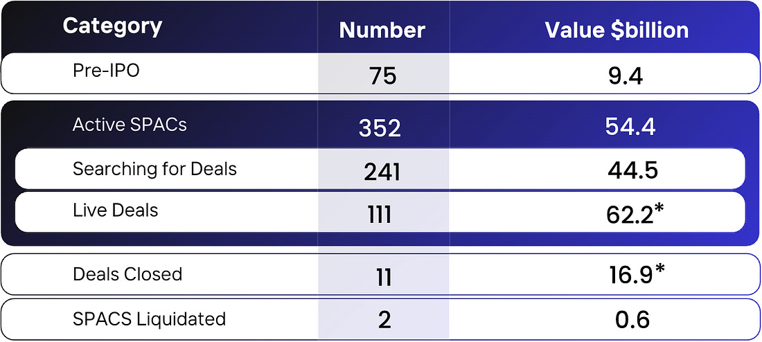 Table: pre-IPO 75 vehicles at $9.4bn, 352 active SPACs at $54.4bn, 241 searching at $44.5bn, 111 live deals at $62.2bn, 11 deals closed at $16.9bn, 2 SPACs liquidated at $0.6bn