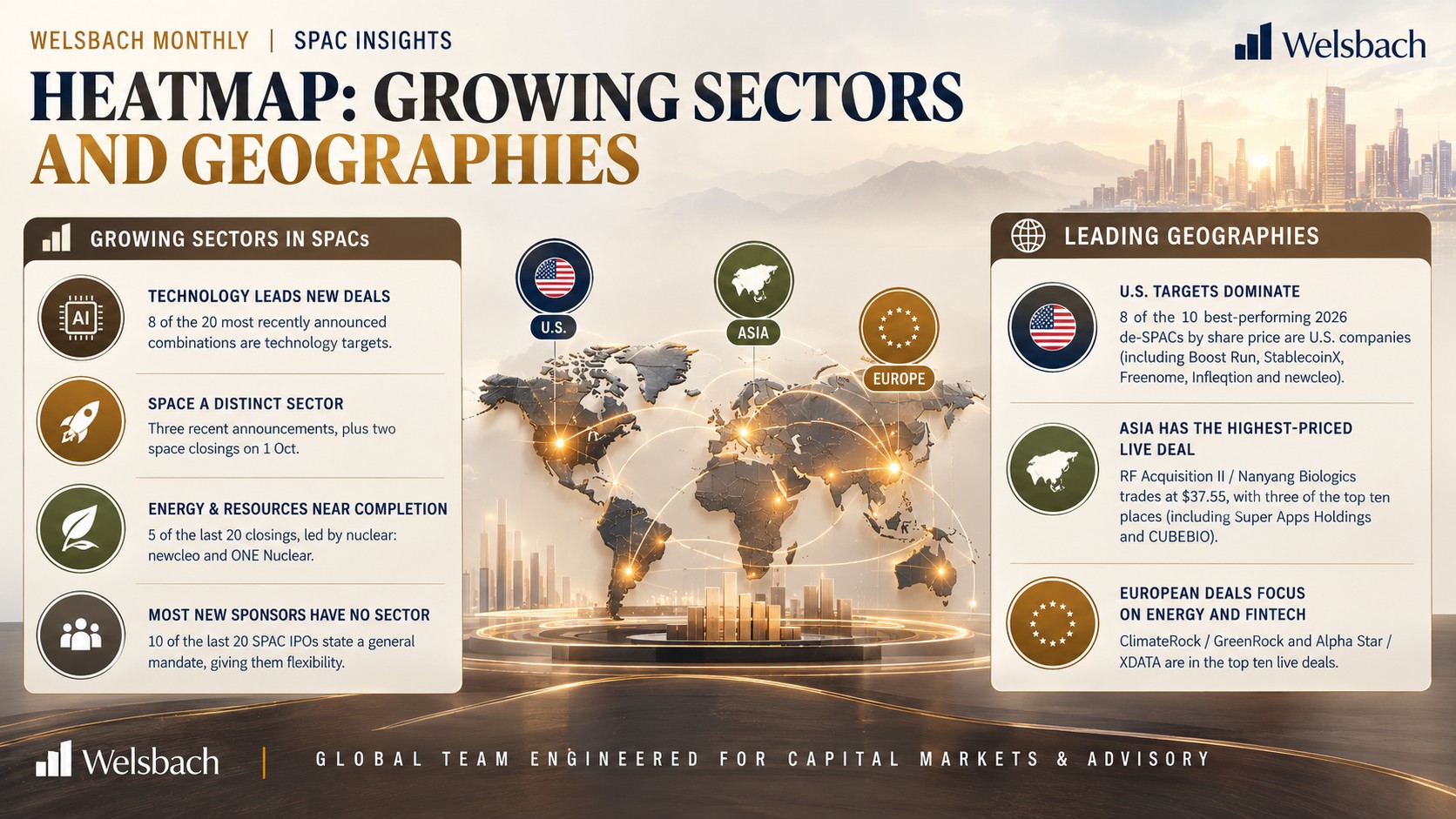 Infographic: Heatmap of growing SPAC sectors (technology, space, energy and resources, generalist sponsors) and leading geographies (U.S. targets dominate, Asia has the highest-priced live deal, European deals focus on energy and fintech)