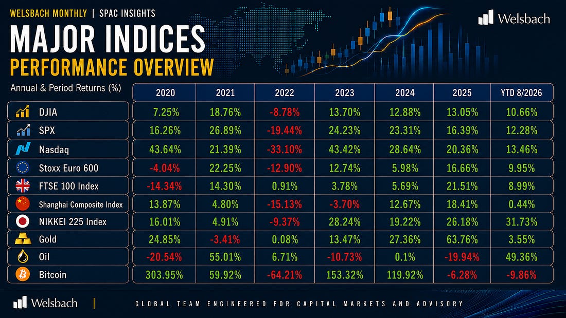 Major indices performance overview: annual and period returns for DJIA, SPX, Nasdaq, Stoxx Euro 600, FTSE 100, Shanghai Composite, Nikkei 225, gold, oil and bitcoin through August 2026