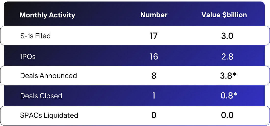 Monthly activity table: 17 S-1s filed at $3.0bn, 16 IPOs at $2.8bn, 8 deals announced at $3.8bn, 1 deal closed at $0.8bn, zero SPACs liquidated