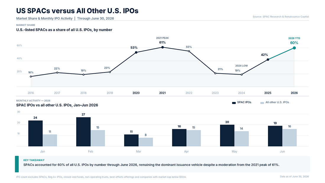 Chart: U.S.-listed SPACs as a share of all U.S. IPOs by number, 2016 to 2026, and monthly SPAC IPOs versus all other U.S. IPOs, January to June 2026