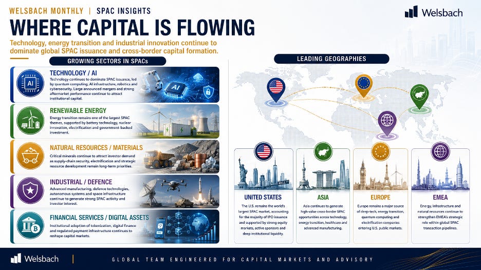 Where capital is flowing: growing SPAC sectors across technology and AI, renewable energy, natural resources, industrial and defence, and financial services, with leading geographies in the United States, Asia, Europe and EMEA