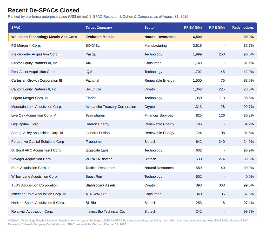 Recent De-SPACs closed, ranked by pro-forma enterprise value - Welsbach Technology Metals/Evolution Metals leads at $6.5 billion, followed by BOXABL, Pasqal, AIR, IQM and others