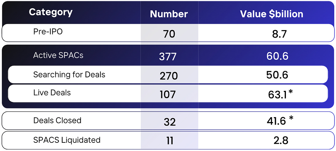 Table: SPAC pipeline as of August 31, 2026 - 70 pre-IPO vehicles ($8.7bn), 377 active SPACs ($60.6bn), 270 searching ($50.6bn), 107 live deals ($63.1bn), 32 deals closed ($41.6bn) and 11 liquidated ($2.8bn)