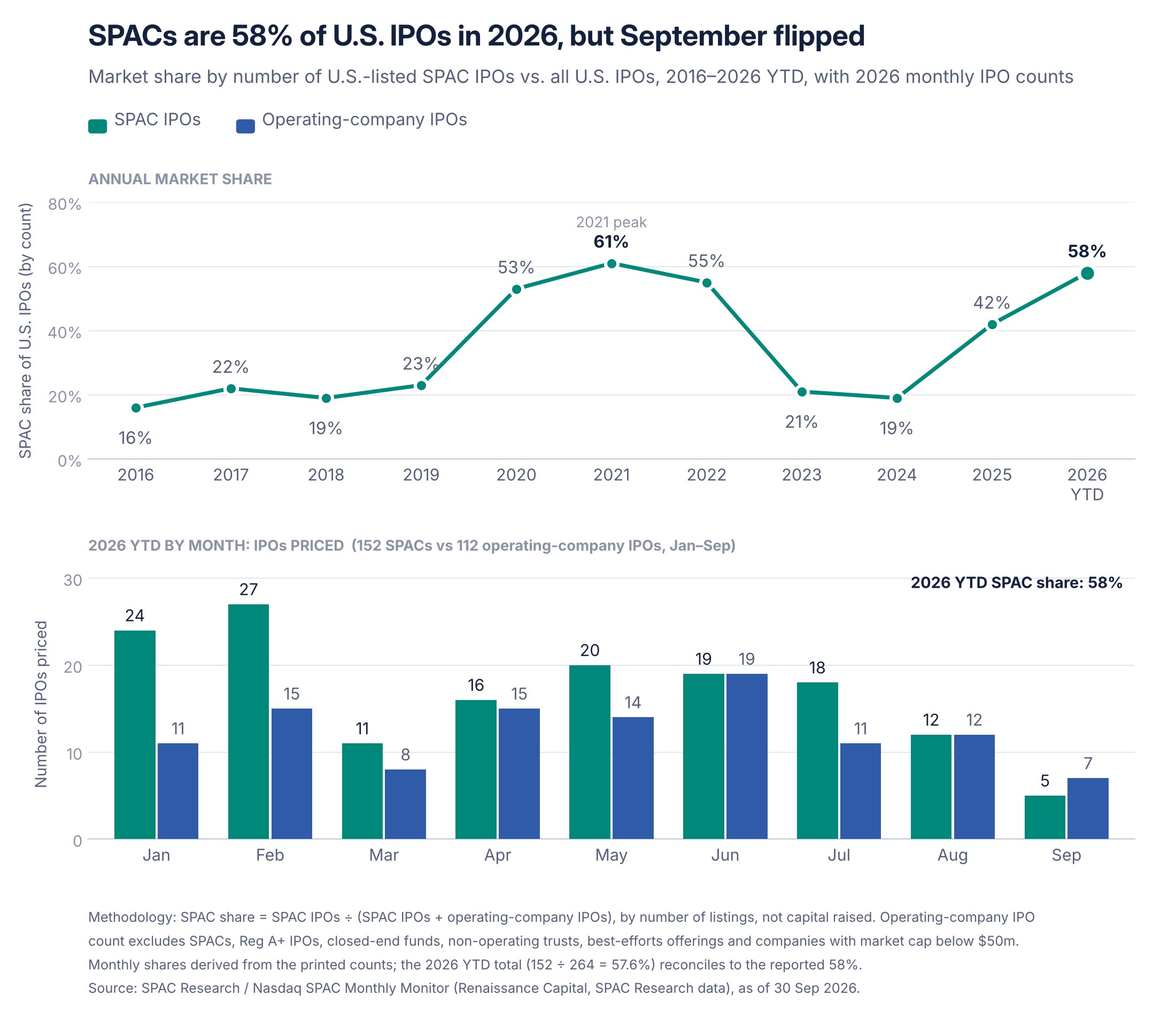 Chart: SPACs are 58% of U.S. IPOs in 2026, but September flipped - annual SPAC share of U.S. IPOs from 2016 to 2026 YTD and 2026 monthly IPOs priced, 152 SPACs versus 112 operating-company IPOs
