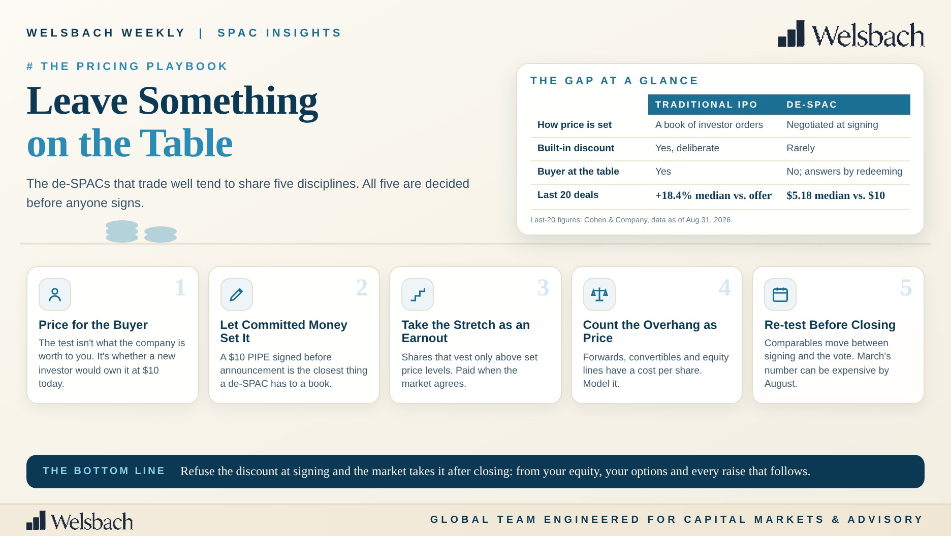 The pricing playbook: leave something on the table - traditional IPO versus de-SPAC at a glance and five disciplines: price for the buyer, let committed money set it, take the stretch as an earnout, count the overhang as price, re-test before closing