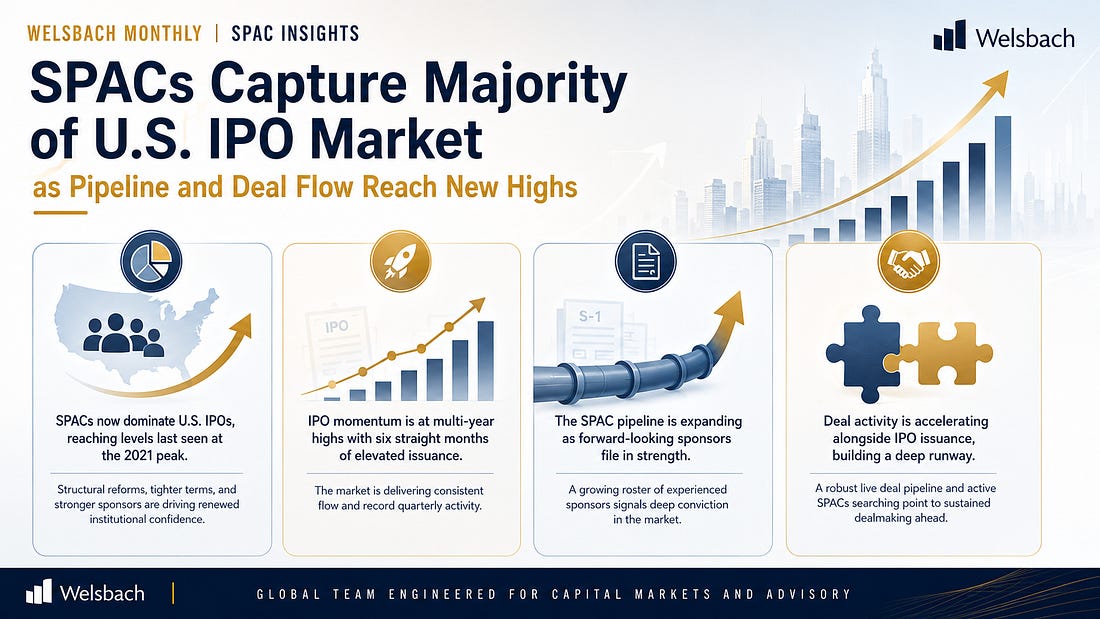 Infographic: SPACs capture majority of U.S. IPO market as pipeline and deal flow reach new highs