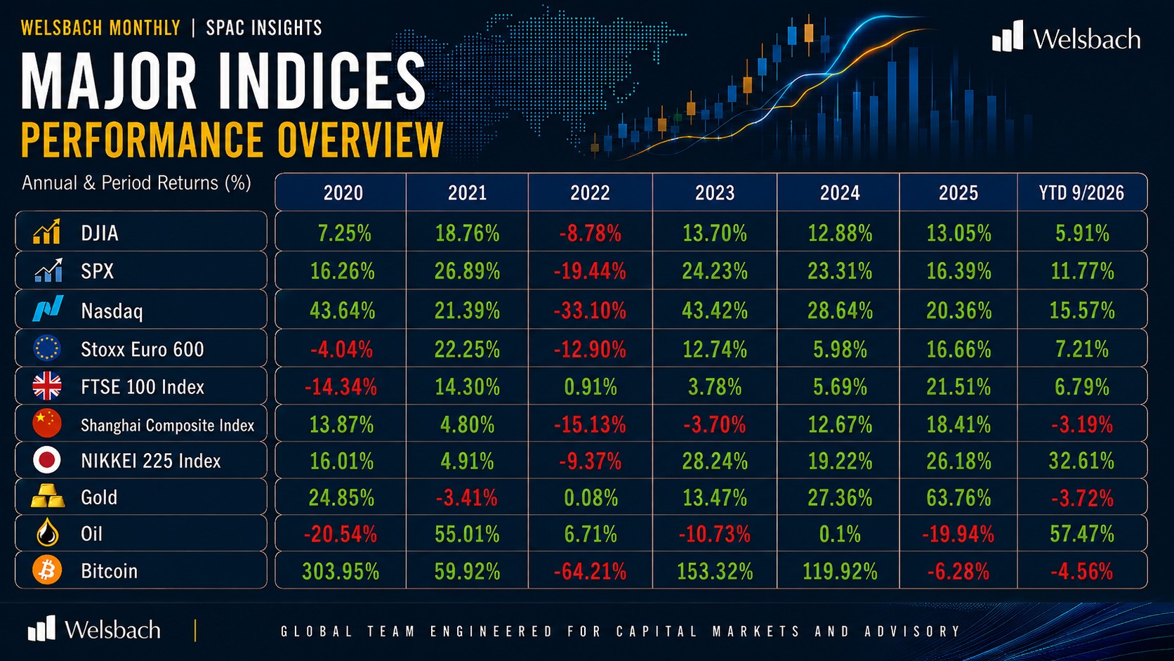 Major indices performance overview: annual and period returns for DJIA, SPX, Nasdaq, Stoxx Euro 600, FTSE 100, Shanghai Composite, Nikkei 225, gold, oil and bitcoin from 2020 to YTD September 2026