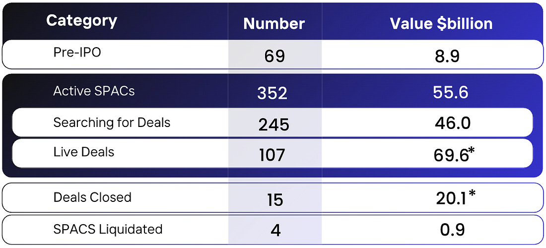 Table of SPAC ecosystem categories: pre-IPO 69 vehicles at $8.9 billion, 352 active SPACs at $55.6 billion, 245 searching at $46.0 billion, 107 live deals at $69.6 billion