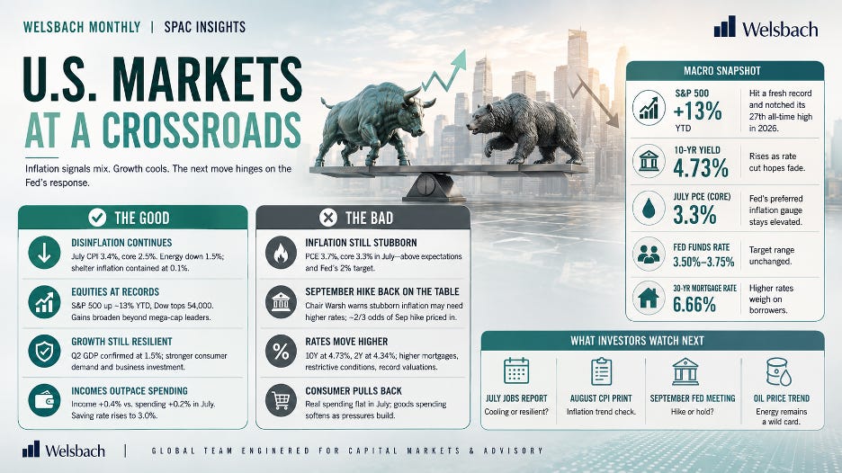 Welsbach Monthly SPAC Insights: U.S. markets at a crossroads - S&P 500 +13% YTD, 10-year yield 4.73%, core PCE 3.3% and Fed funds at 3.50%-3.75%