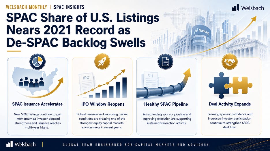 Infographic: SPAC issuance accelerates, IPO window reopens, healthy SPAC pipeline and expanding deal activity