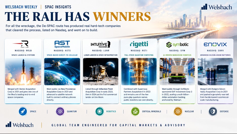 The rail has winners: Rocket Lab, AST SpaceMobile, Intuitive Machines, Rigetti, Symbotic and Enovix, hard-tech companies that listed on Nasdaq via De-SPAC