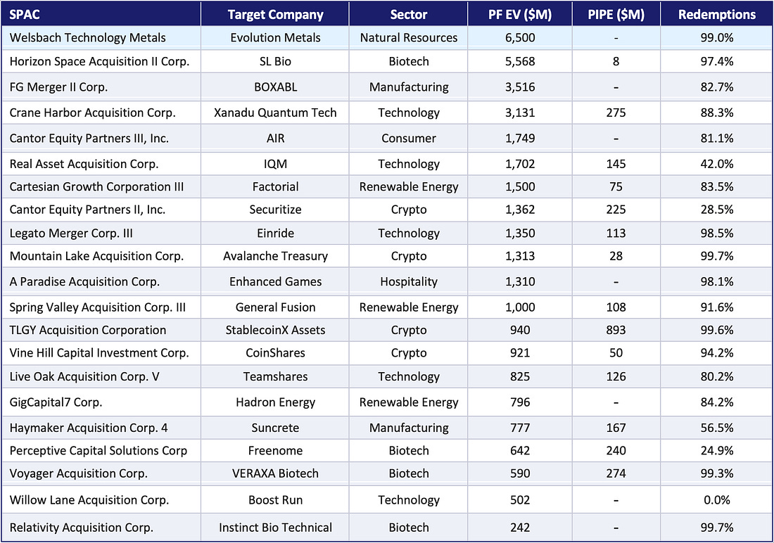 Table of the twenty most recent closed de-SPAC transactions with SPAC, target company, sector, pro forma enterprise value, PIPE size and redemption rate